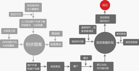 活动策划公司有哪些服务流程和应急措施