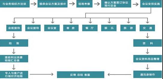 活动策划公司有哪些服务流程和应急措施