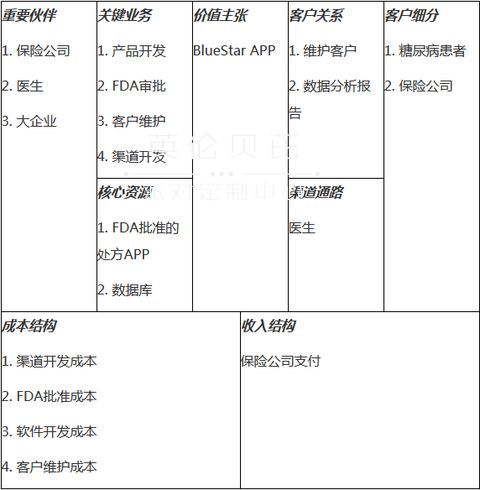 策划公司商业模式画布